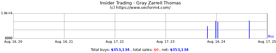 Insider Trading Transactions for Gray Zarrell Thomas