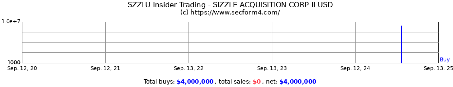 Insider Trading Transactions for SIZZLE ACQUISITION CORP II USD