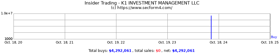 Insider Trading Transactions for K1 INVESTMENT MANAGEMENT LLC