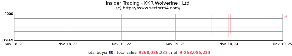Insider Trading Transactions for KKR Wolverine I Ltd.