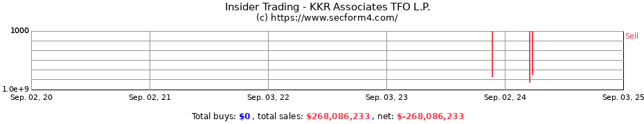 Insider Trading Transactions for KKR Associates TFO L.P.