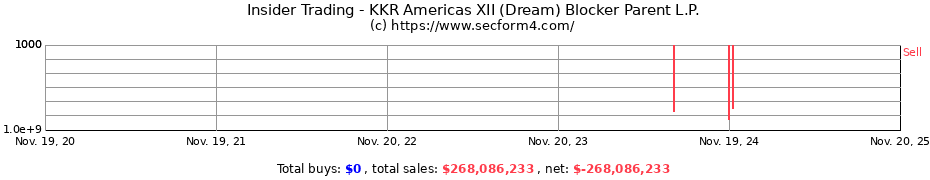 Insider Trading Transactions for KKR Americas XII (Dream) Blocker Parent L.P.