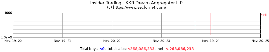 Insider Trading Transactions for KKR Dream Aggregator L.P.