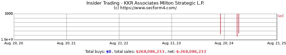 Insider Trading Transactions for KKR Associates Milton Strategic L.P.