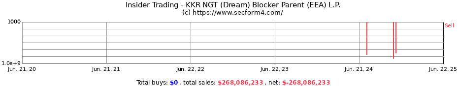 Insider Trading Transactions for KKR NGT (Dream) Blocker Parent (EEA) L.P.