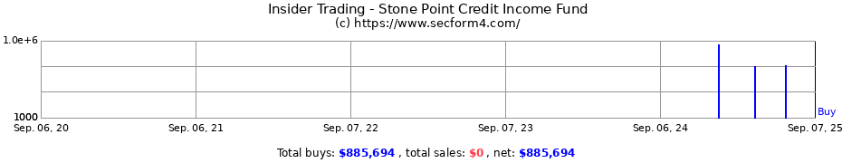 Insider Trading Transactions for Stone Point Credit Income Fund