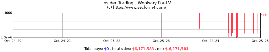 Insider Trading Transactions for Woolway Paul V