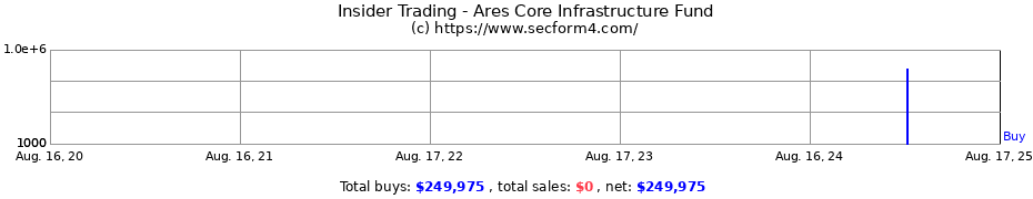 Insider Trading Transactions for Ares Core Infrastructure Fund