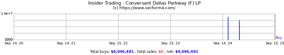 Insider Trading Transactions for Conversant Dallas Parkway (F) LP