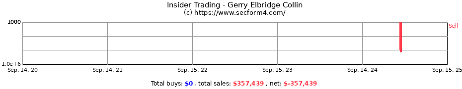 Insider Trading Transactions for Gerry Elbridge Collin
