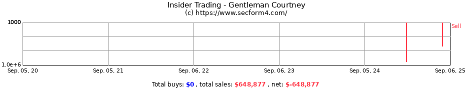 Insider Trading Transactions for Gentleman Courtney