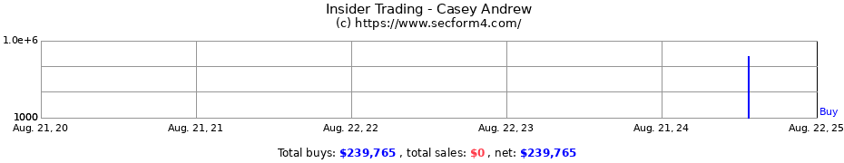 Insider Trading Transactions for Casey Andrew