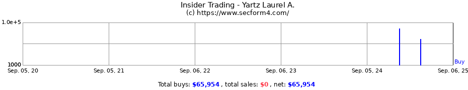Insider Trading Transactions for Yartz Laurel A.