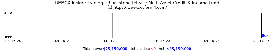 Insider Trading Transactions for Blackstone Private Multi-Asset Credit & Income Fund