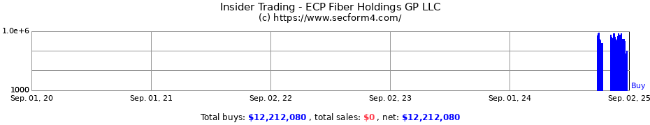 Insider Trading Transactions for ECP Fiber Holdings GP LLC