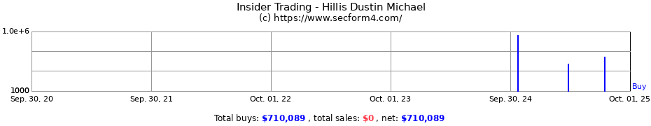 Insider Trading Transactions for Hillis Dustin Michael