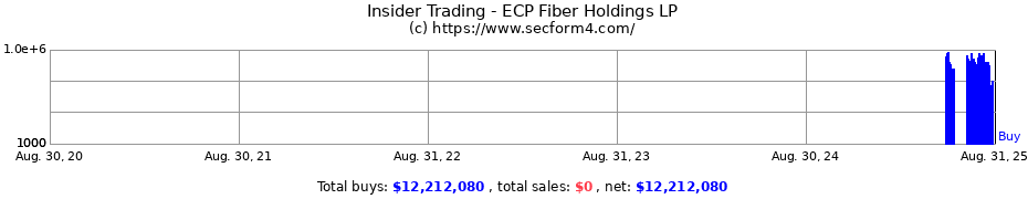 Insider Trading Transactions for ECP Fiber Holdings LP