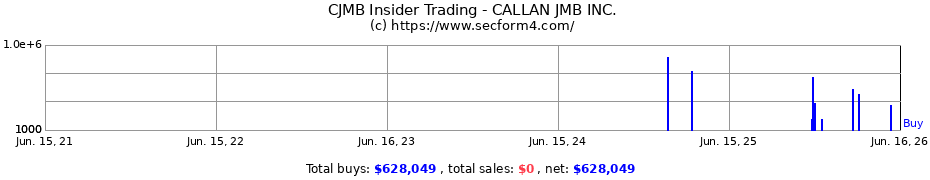 Insider Trading Transactions for CALLAN JMB INC.