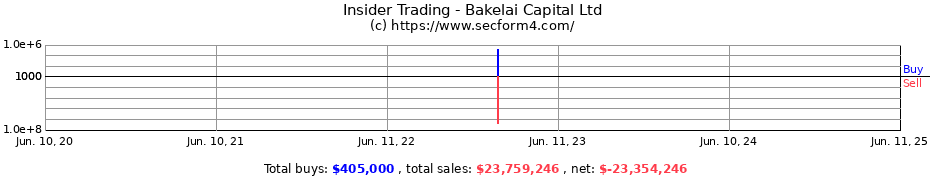 Insider Trading Transactions for Bakelai Capital Ltd