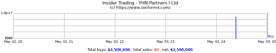 Insider Trading Transactions for YHN Partners I Ltd