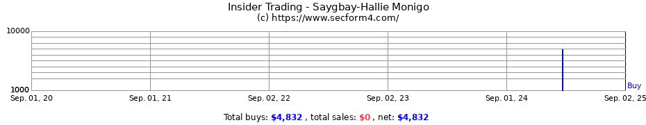 Insider Trading Transactions for Saygbay-Hallie Monigo