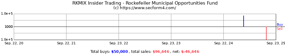 Insider Trading Transactions for Rockefeller Municipal Opportunities Fund