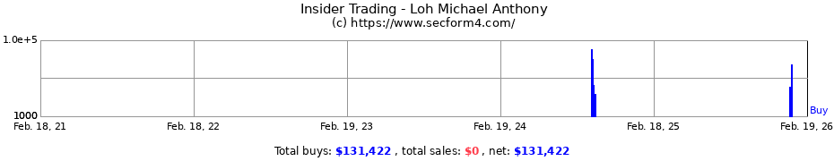 Insider Trading Transactions for Loh Michael Anthony