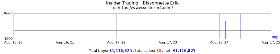 Insider Trading Transactions for Bissonnette Erik