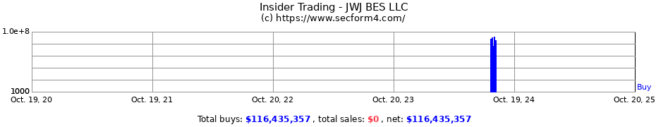 Insider Trading Transactions for JWJ BES LLC
