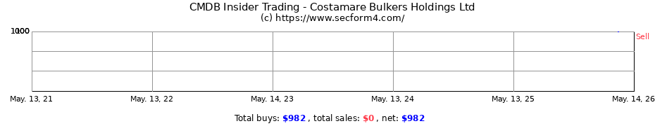 Insider Trading Transactions for Costamare Bulkers Holdings Ltd