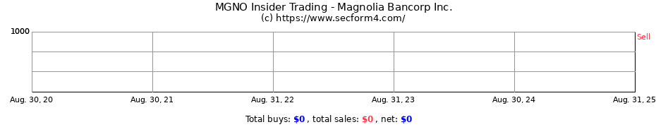 Insider Trading Transactions for Magnolia Bancorp Inc.