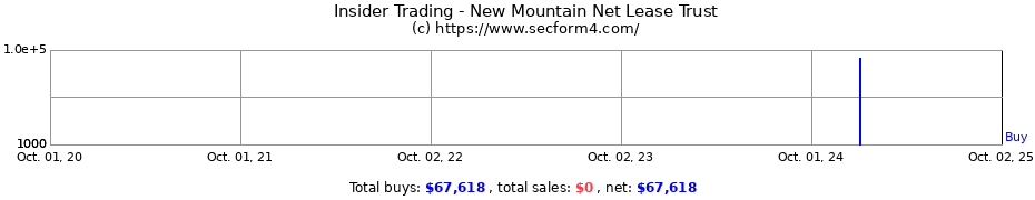 Insider Trading Transactions for New Mountain Net Lease Trust