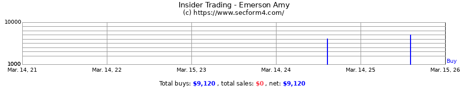 Insider Trading Transactions for Emerson Amy