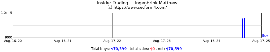 Insider Trading Transactions for Lingenbrink Matthew