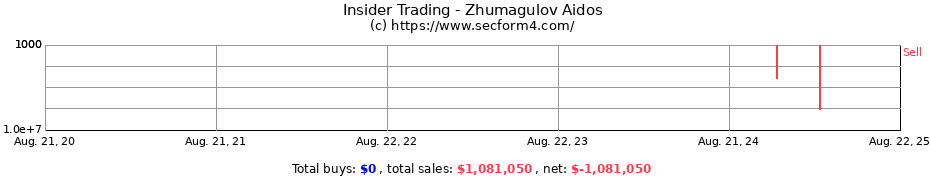 Insider Trading Transactions for Zhumagulov Aidos
