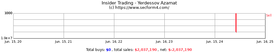 Insider Trading Transactions for Yerdessov Azamat