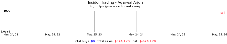Insider Trading Transactions for Agarwal Arjun