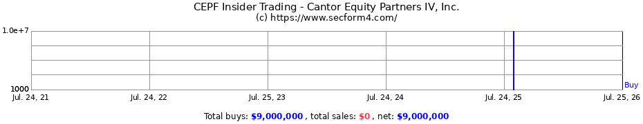 Insider Trading Transactions for Cantor Equity Partners IV Inc.