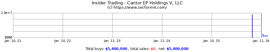 Insider Trading Transactions for Cantor EP Holdings V, LLC