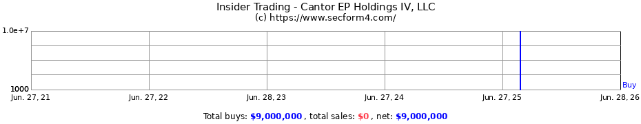 Insider Trading Transactions for Cantor EP Holdings IV, LLC