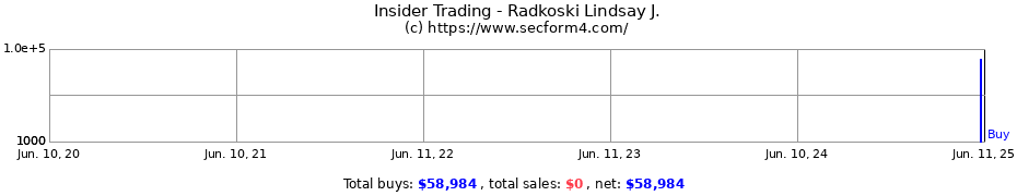 Insider Trading Transactions for Radkoski Lindsay J.
