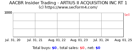 Insider Trading Transactions for Artius II Acquisition Inc.