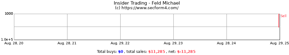 Insider Trading Transactions for Feld Michael