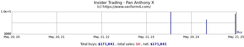 Insider Trading Transactions for Pan Anthony X