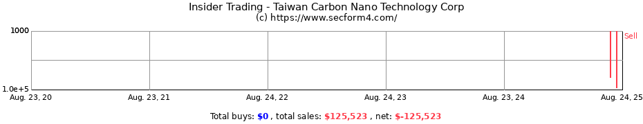Insider Trading Transactions for Taiwan Carbon Nano Technology Corp