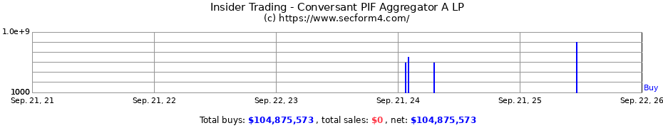 Insider Trading Transactions for Conversant PIF Aggregator A LP