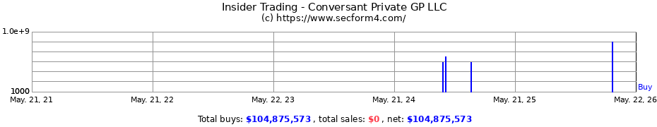 Insider Trading Transactions for Conversant Private GP LLC