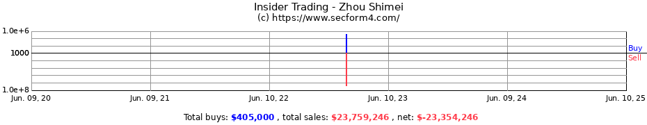 Insider Trading Transactions for Zhou Shimei