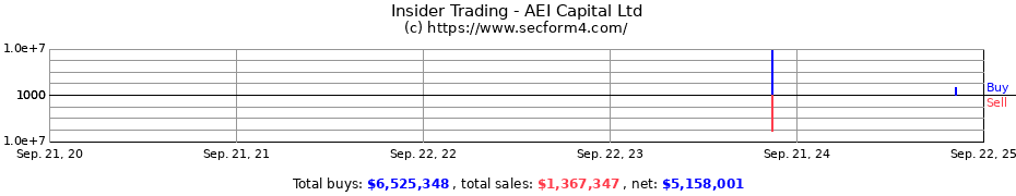 Insider Trading Transactions for AEI Capital Ltd