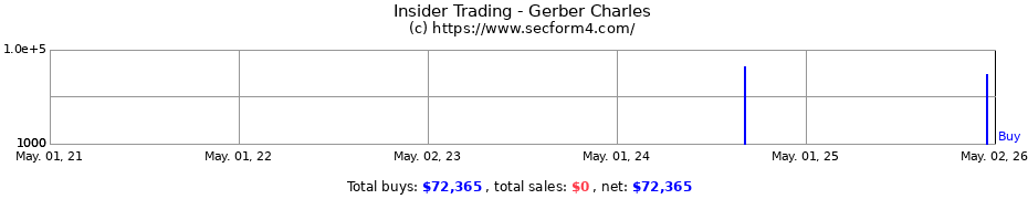 Insider Trading Transactions for Gerber Charles